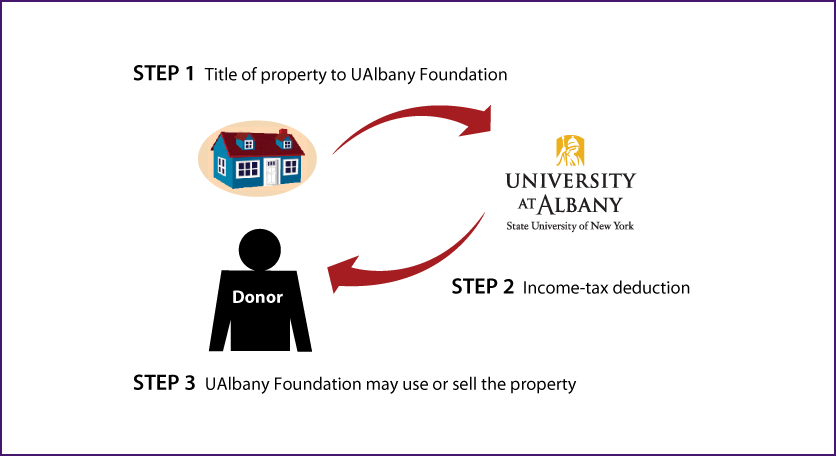 Outright Gift of Real Estate Thumbnail