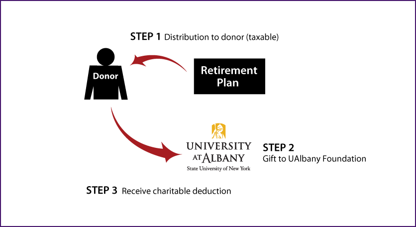 Gifts from Retirement Plans During Life Thumbnail