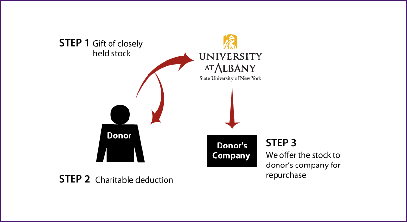 Closely Held Business Stock Diagram. Description of image is listed below.