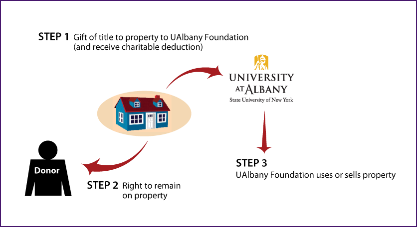 Gift of Personal Residence or Farm with Retained Life Estate Thumbnail