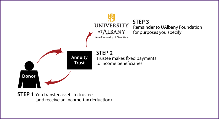 Charitable Remainder Annuity Trust Thumbnail