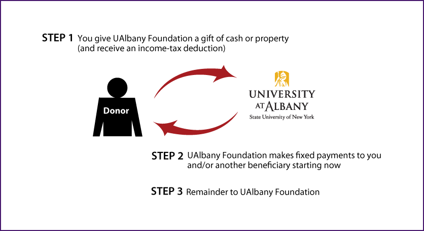 Immediate-Payment Charitable Gift Annuity Thumbnail