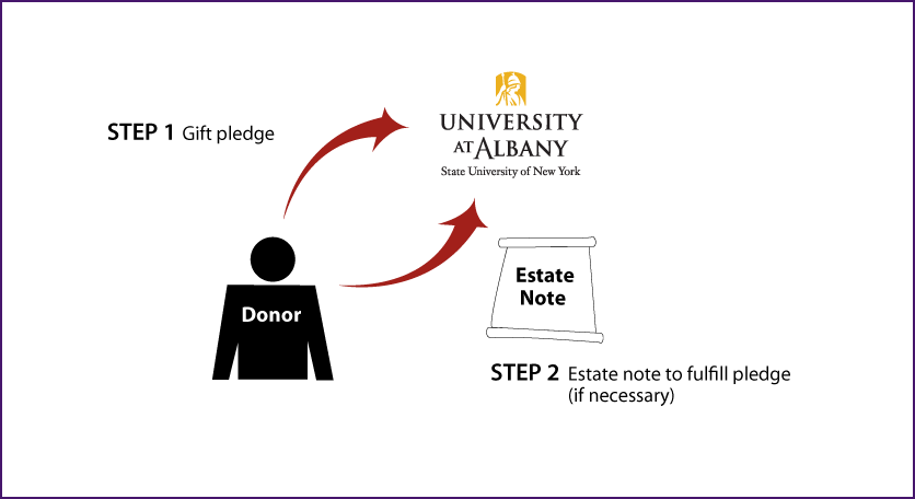 Gifts by Estate Note Diagram. Description of image is listed below.